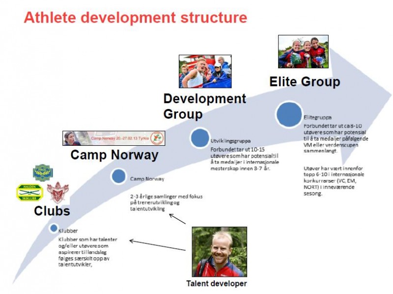 ahtlete_development_structure